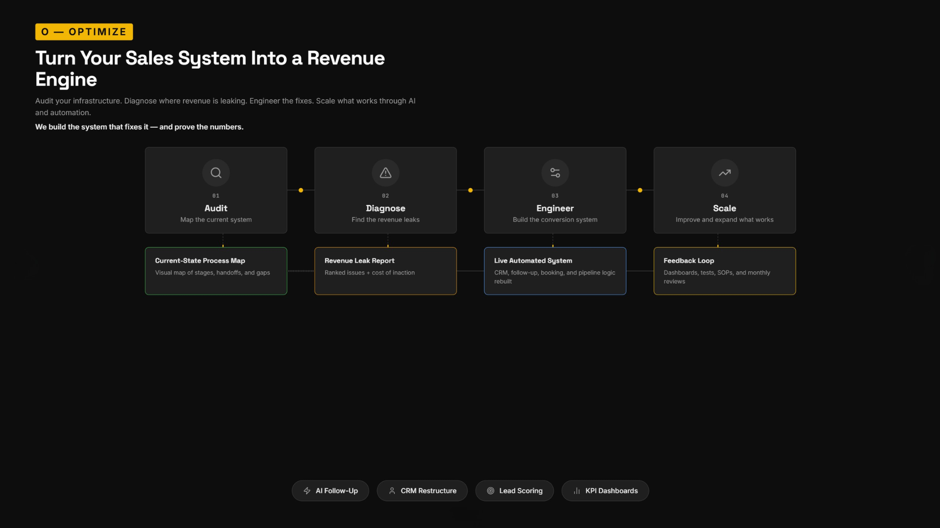 O — Optimize: Turn Your Sales System Into a Revenue Engine