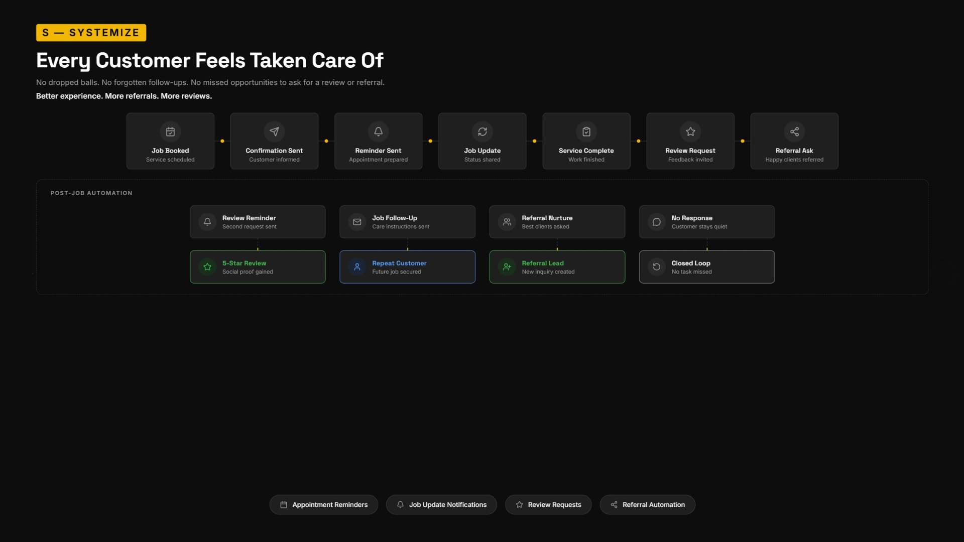S — Systemize: Every Customer Feels Taken Care Of