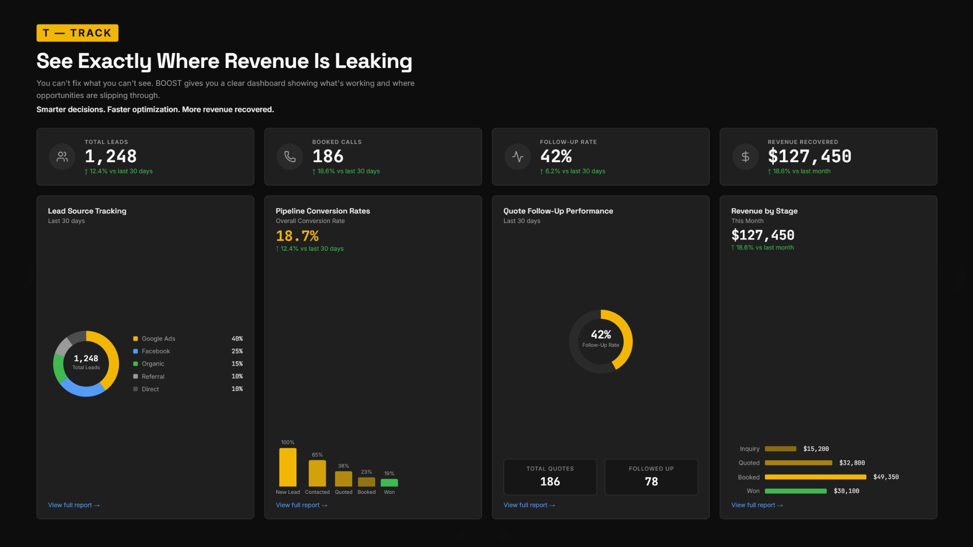 T — Track: See Exactly Where Revenue Is Leaking